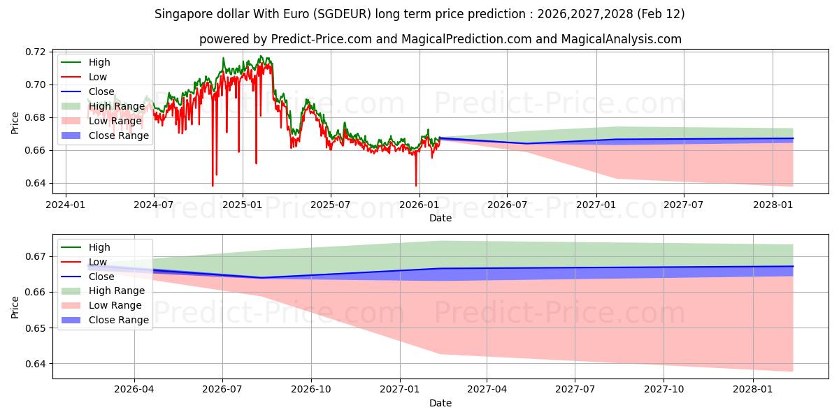 Maksimale og minimale prisforudsigelser på lang sigt for Singapore dollar med euro