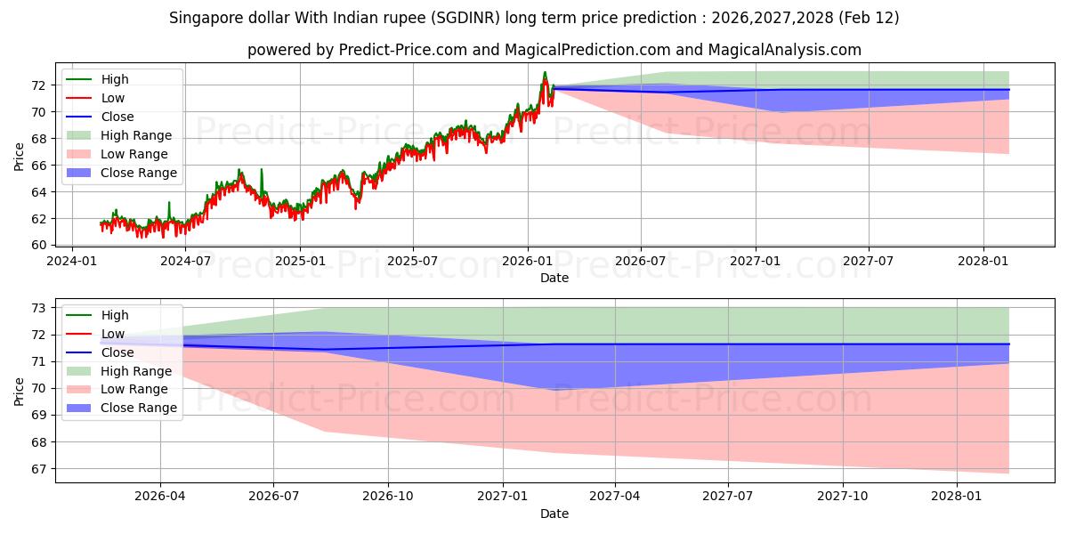 Maksimale og minimale prisforudsigelser på lang sigt for Singapore dollar med indisk rupee