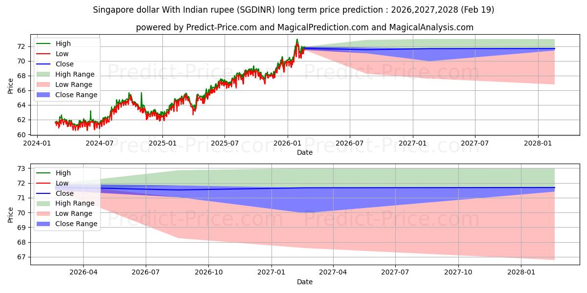 Maximum and minimum Singapore dollar With Indian rupee long-term price forecast for 2026,2027,2028