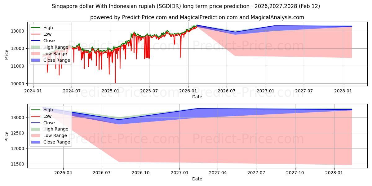 Maximum and minimum Singapore dollar With Indonesian rupiah long-term price forecast for 2026,2027,2028