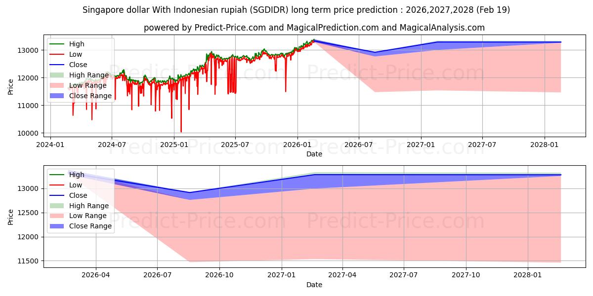 Endonezya rupiahı ile Singapur doları uzun vadeli fiyat tahmini için maksimum ve minimum