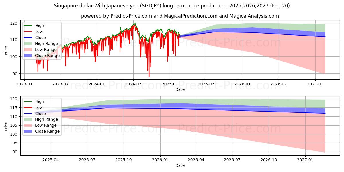 Singapore dollar With Japanese yen (SGDJPY(Forex)) LongTerm Price