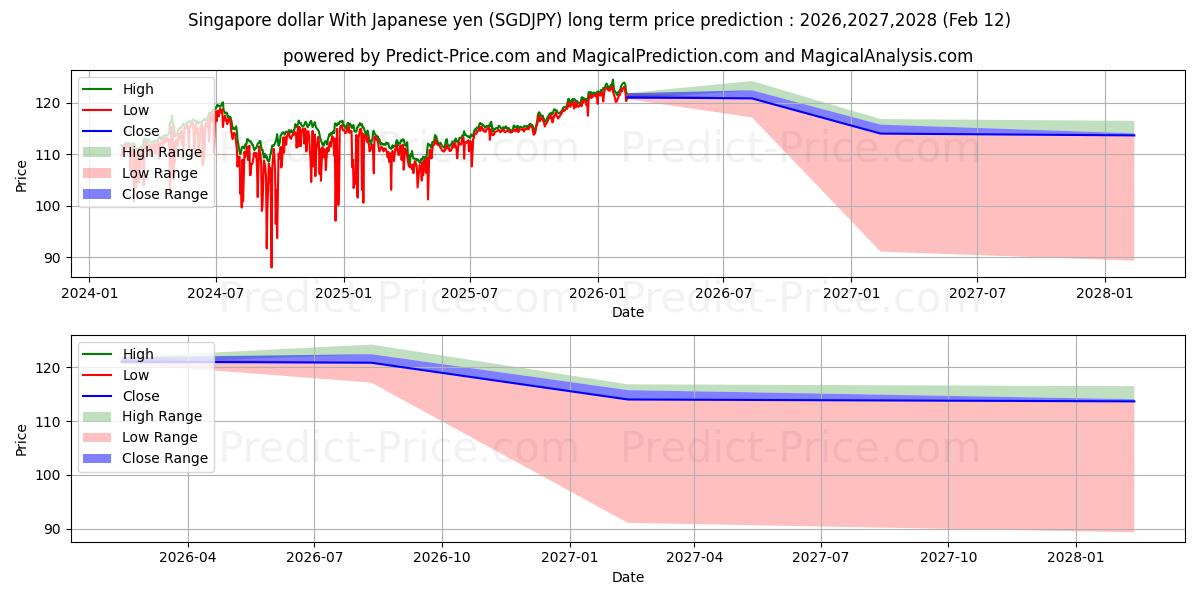حداکثر و حداقل پیش‌بینی قیمت بلندمدت دلار سنگاپور با ین ژاپن برای 2026,2027,2028