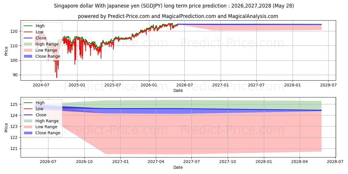 Prévision du prix à long terme maximum et minimum pour Dollar de Singapour Avec yen japonais