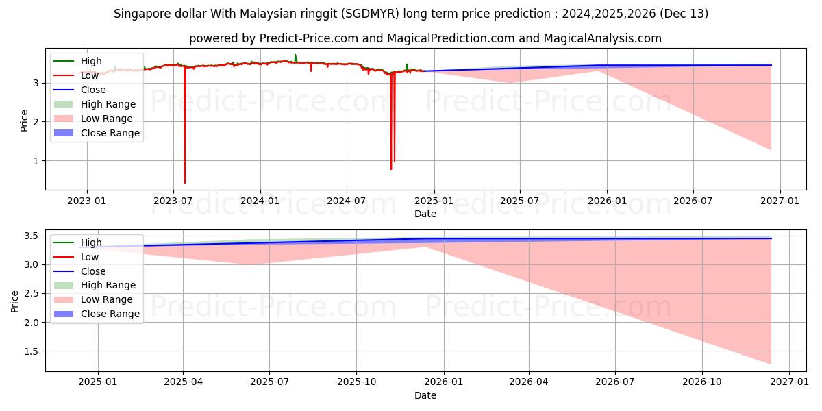 Singapore dollar With Malaysian ringgit (SGDMYR(Forex)) Long-Term Price Forecast: 2024,2025,2026