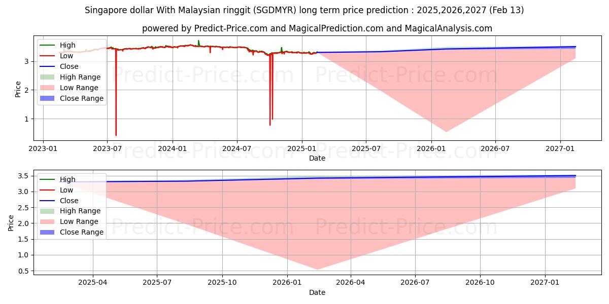 Singapore dollar With Malaysian ringgit (SGDMYR(Forex)) Long-Term Price Forecast: 2025,2026,2027