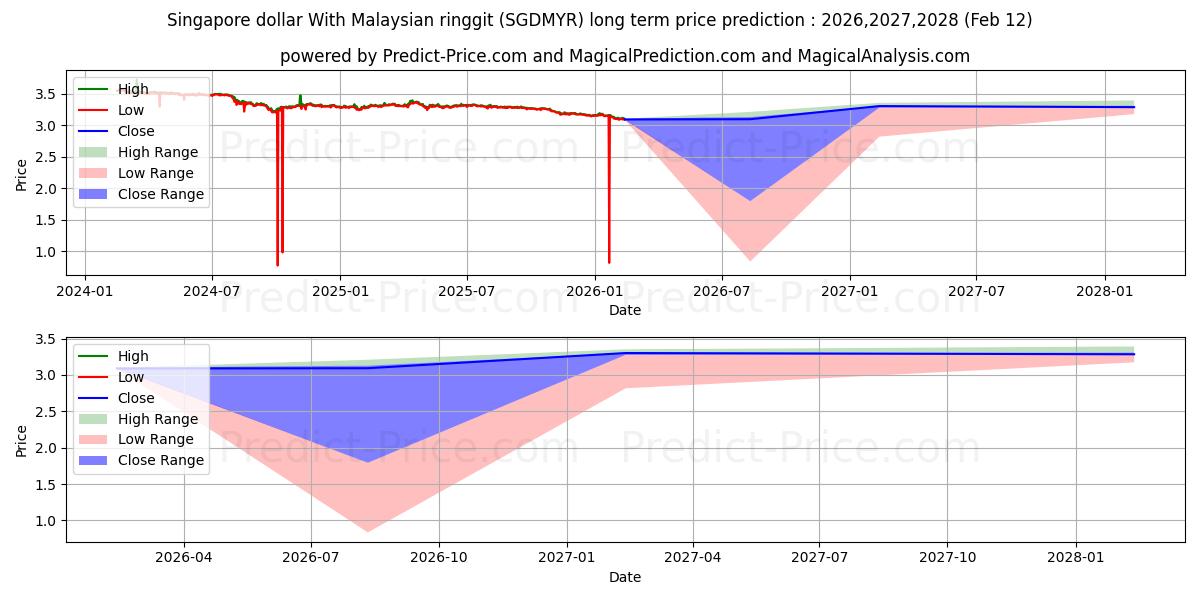حداکثر و حداقل پیش‌بینی قیمت بلندمدت دلار سنگاپور با رینگیت مالزی برای 2026,2027,2028