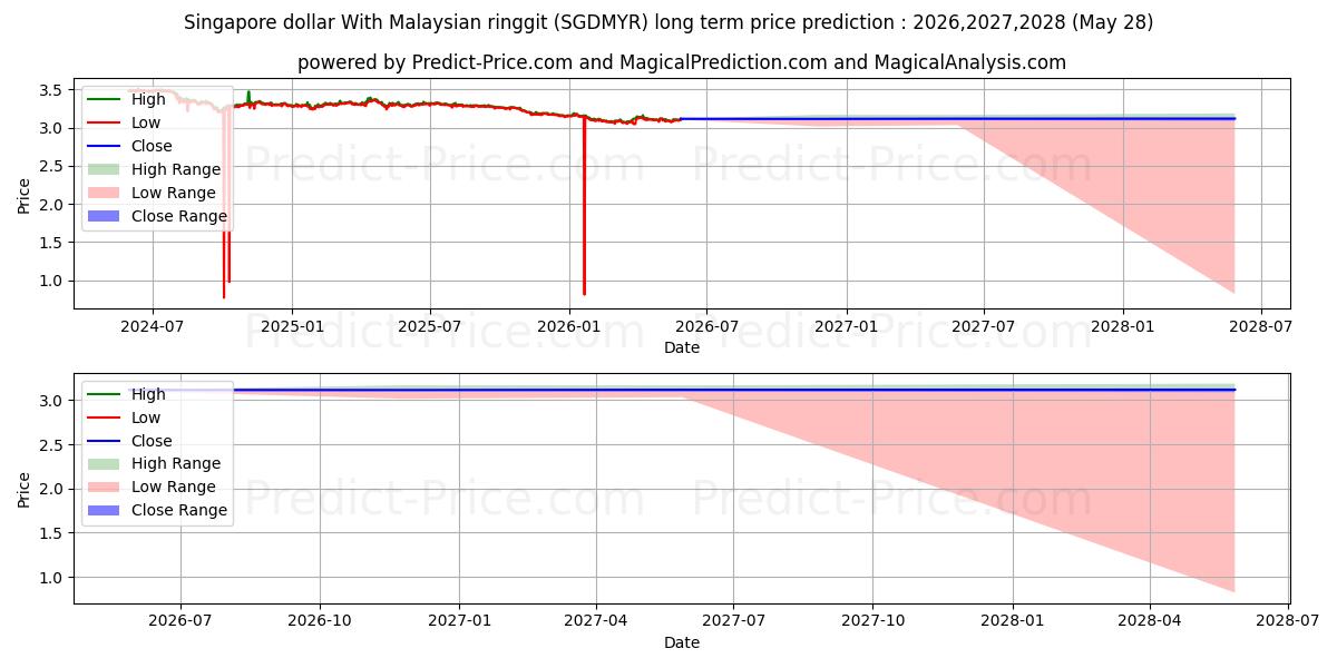 Maksimale og minimale prisforudsigelser på lang sigt for Singapore dollar med malaysisk ringgit