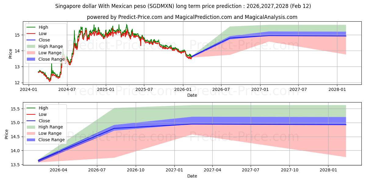 Previsione del prezzo massimo e minimo a lungo termine per Dollaro di Singapore Con peso messicano