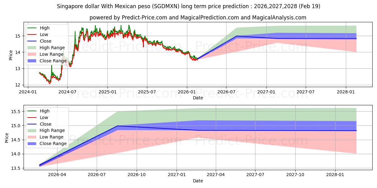 Maksimale og minimale langsiktige prisforutsigelser for Singapore dollar med meksikansk peso