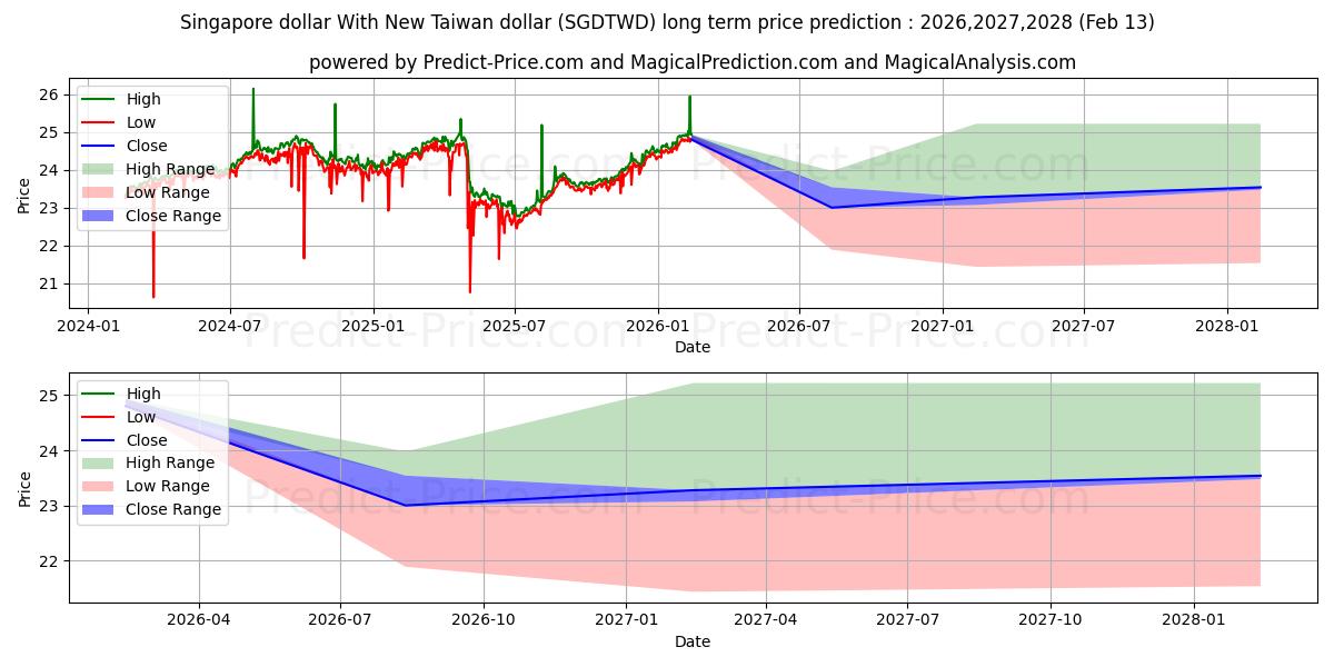 Maximale en minimale Singapur-Dollar mit neuem Taiwan-Dollar lange termijn prijsvoorspelling voor 2026,2027,2028