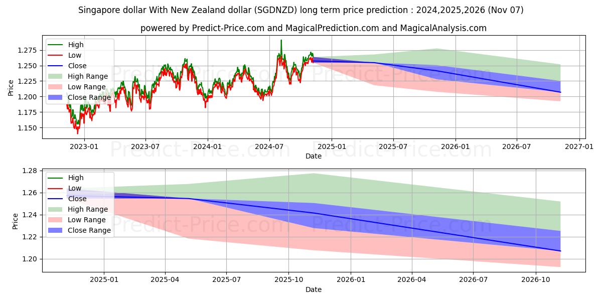 Singapore dollar With New Zealand dollar (SGDNZD(Forex)) Long-Term Price Forecast: 2024,2025,2026