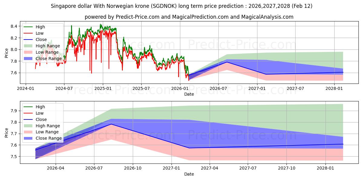 Previsione del prezzo massimo e minimo a lungo termine per Dollaro di Singapore Con corona norvegese