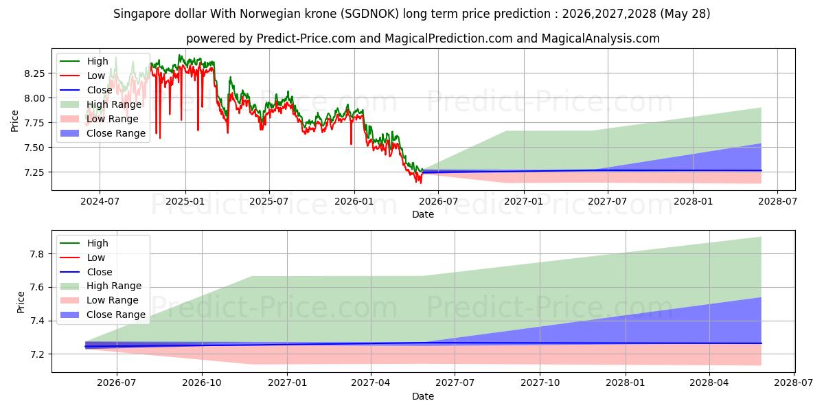 Maksimale og minimale prisforudsigelser på lang sigt for Singapore dollar med norske kroner