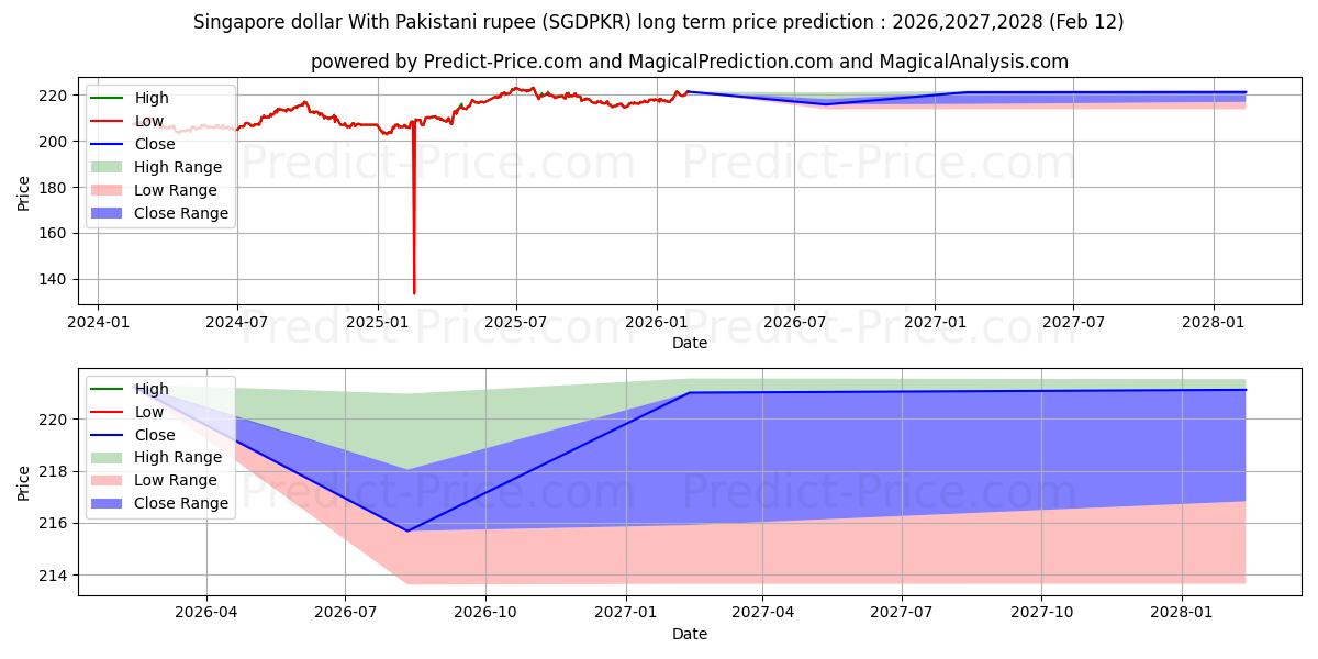 Maksimale og minimale prisforudsigelser på lang sigt for Singapore dollar med pakistanske rupee
