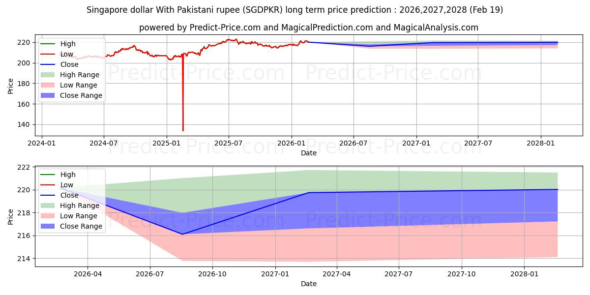 Maximum and minimum Singapore dollar With Pakistani rupee long-term price forecast for 2026,2027,2028