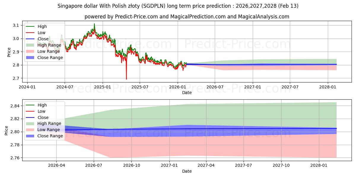 Maximum and minimum Singapore dollar With Polish złoty long-term price forecast for 2026,2027,2028
