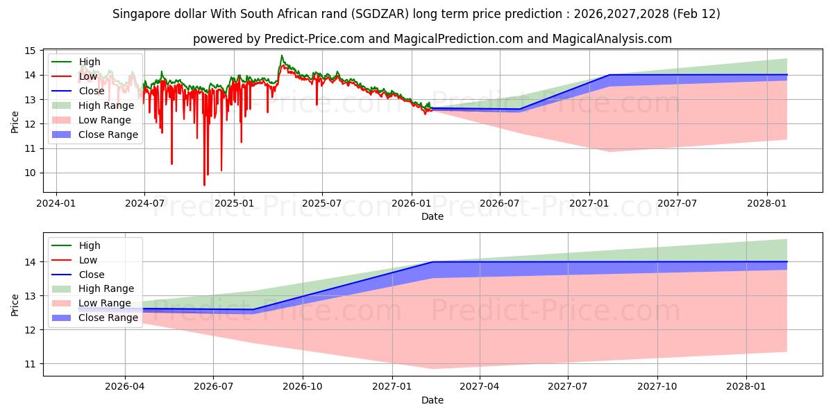 توقع أقصى وأدنى سعر طويل المدى لـ الدولار السنغافوري مع الراند الجنوب أفريقي في 2026,2027,2028