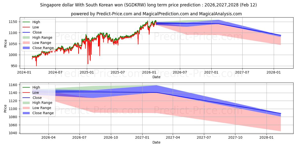 Singapur doları Güney Kore wonu ile uzun vadeli fiyat tahmini için maksimum ve minimum