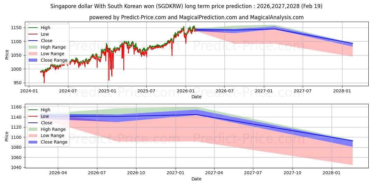 Maximale en minimale Singapur-Dollar Mit südkoreanischem Won lange termijn prijsvoorspelling voor 2026,2027,2028