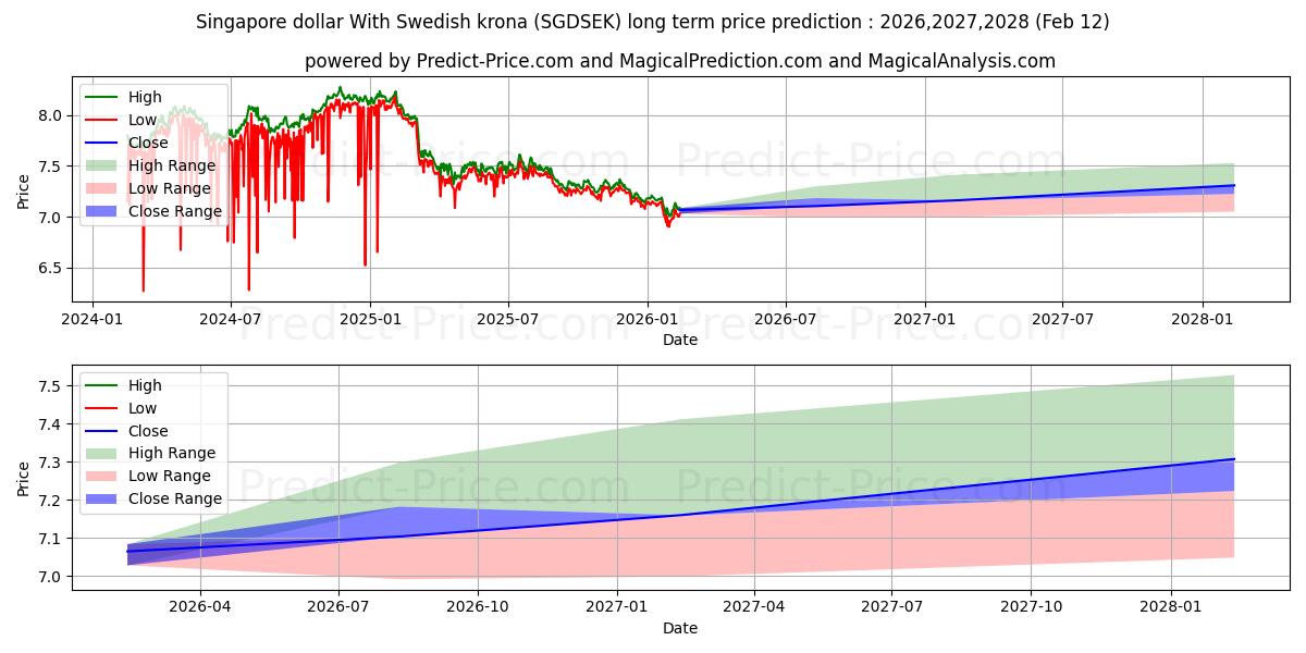 Maximale en minimale Singapur-Dollar mit schwedischer Krone lange termijn prijsvoorspelling voor 2026,2027,2028