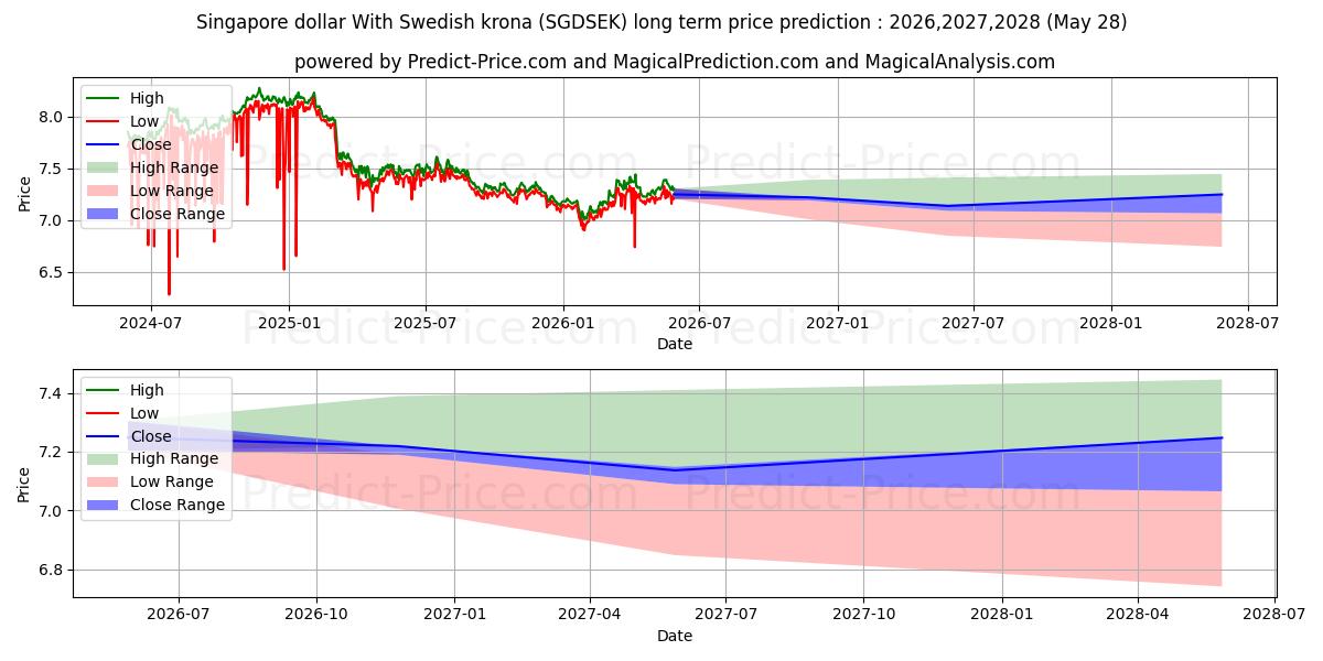 Maximale en minimale Singapur-Dollar mit schwedischer Krone lange termijn prijsvoorspelling voor 2026,2027,2028