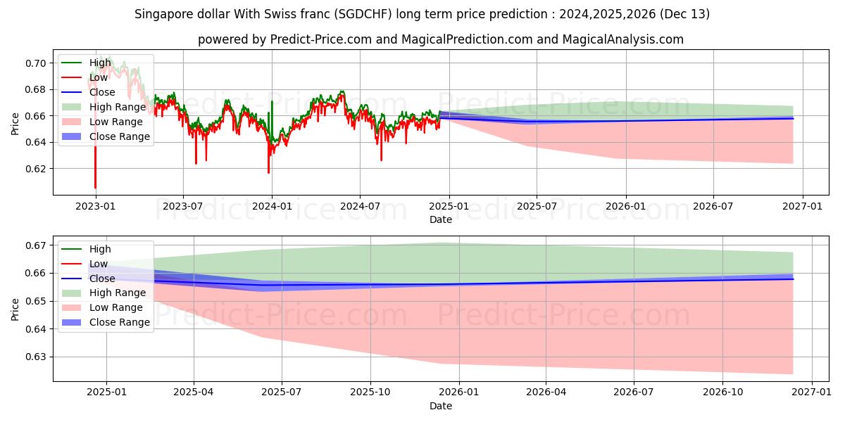 Singapore dollar With Swiss franc (SGDCHF(Forex)) Long-Term Price Forecast: 2024,2025,2026