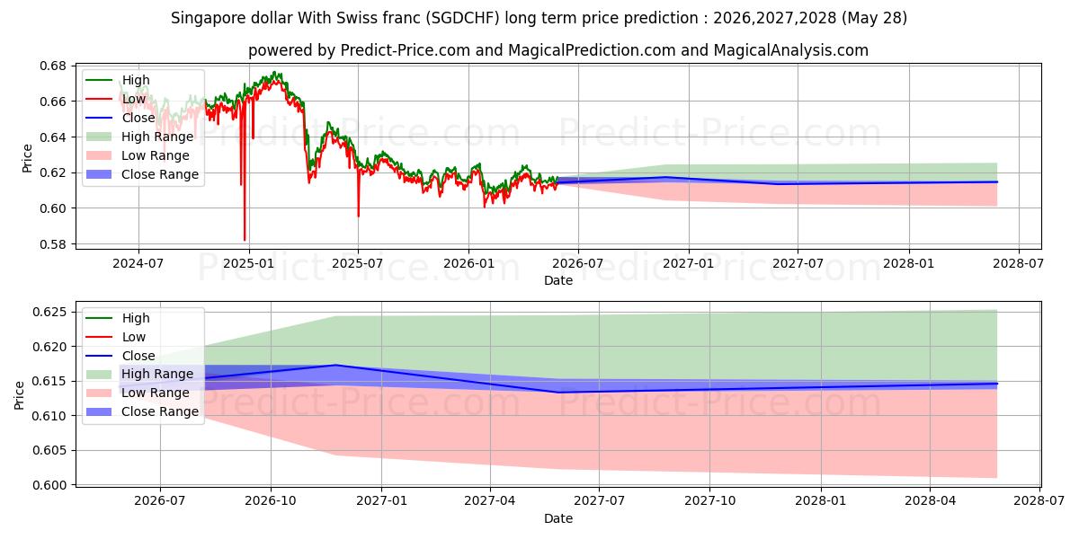 Maximale en minimale Singapur-Dollar mit Schweizer Franken lange termijn prijsvoorspelling voor 2026,2027,2028