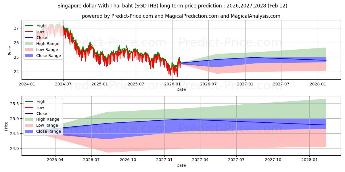 Maksimi- ja minimihinnan ennuste pitkäaikaiselle aikavälille Singaporen dollari Thaimaan bahtilla