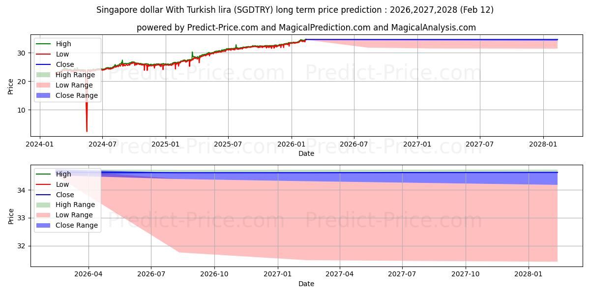 Singapur Doları Türk Lirası ile uzun vadeli fiyat tahmini için maksimum ve minimum