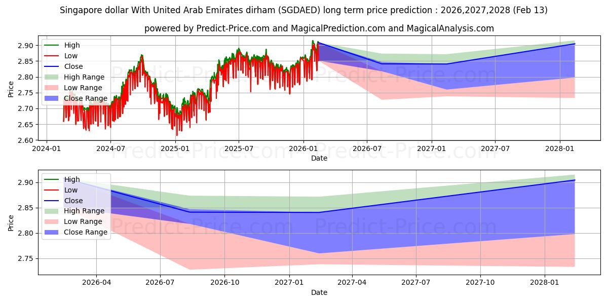 حداکثر و حداقل پیش‌بینی قیمت بلندمدت دلار سنگاپور با درهم امارات متحده عربی برای 2026,2027,2028