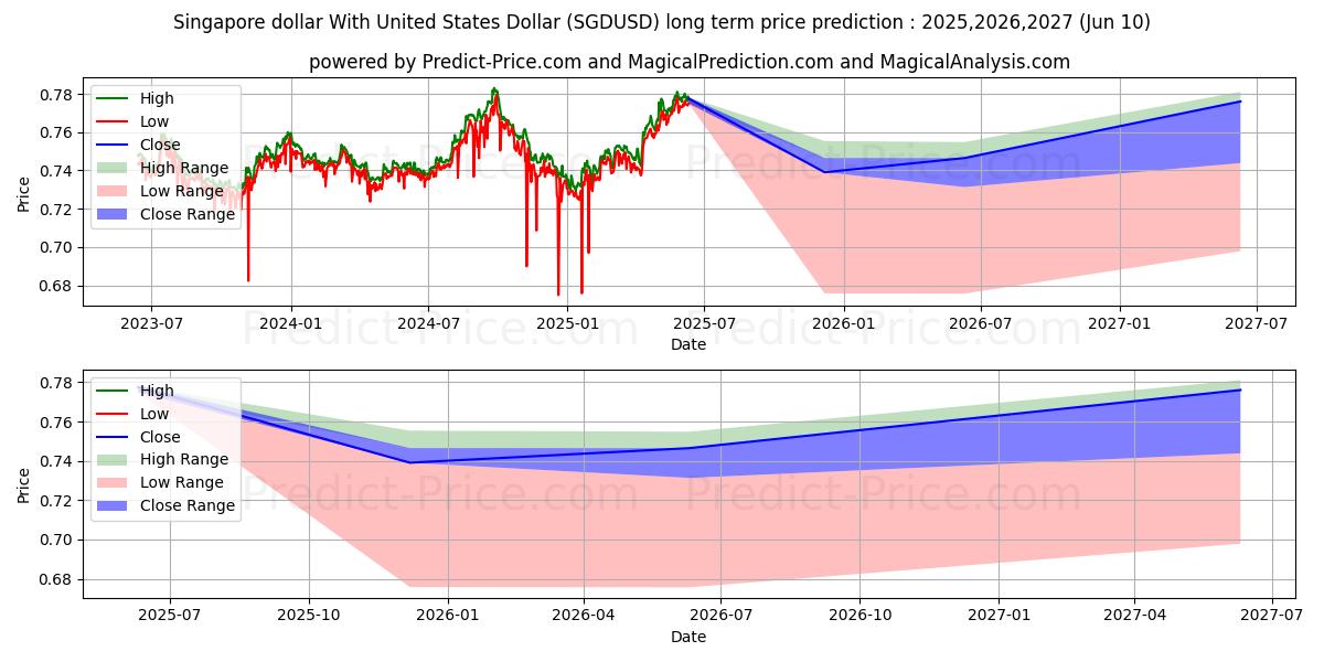 Singapore dollar With United States Dollar (SGDUSD(Forex)) Long-Term Price Forecast: 2025,2026,2027