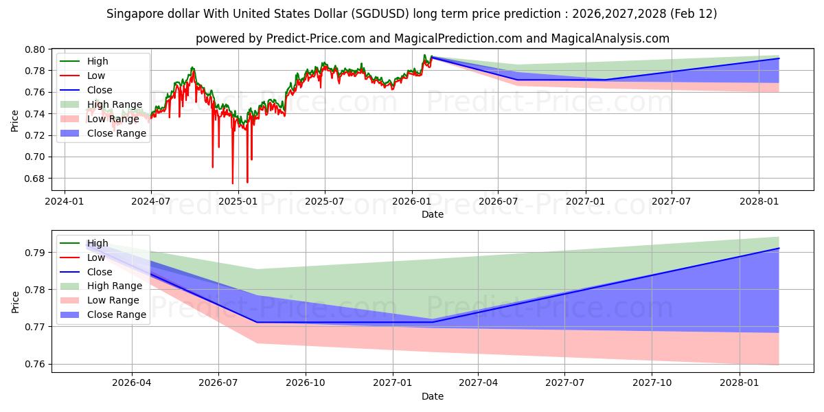 حداکثر و حداقل پیش‌بینی قیمت بلندمدت دلار سنگاپور با دلار آمریکا برای 2026,2027,2028