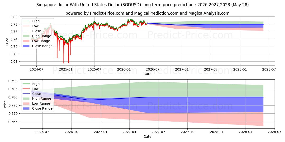 Maksimale og minimale prisforudsigelser på lang sigt for Singapore dollar med amerikanske dollar