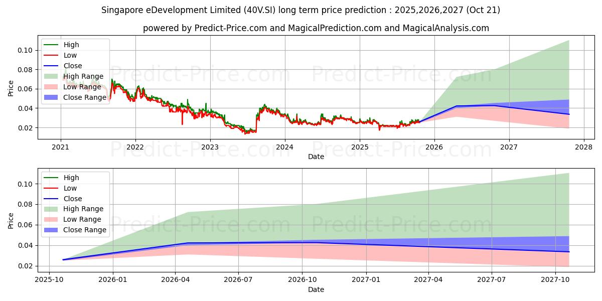 Maximale en minimale $ Alset langetermijn prijsvoorspelling voor 2025,2026,2027