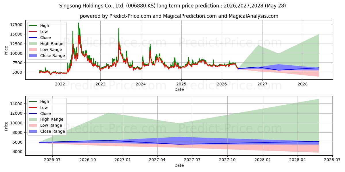 توقع أقصى وأدنى سعر طويل المدى لـ SINGSONGHOLDINGS في 2026,2027,2028