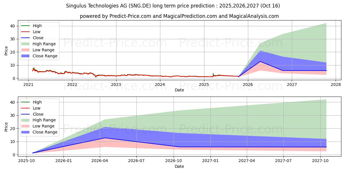 SINGULUS TECHNOL. EO 1 (SNG.DE) stock Long-Term Price Forecast: 2025,2026,2027