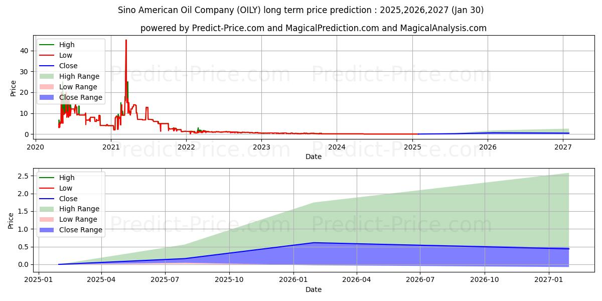 Maximale en minimale SINO AMERICAN OIL COMPANY lange termijn prijsvoorspelling voor 2025,2026,2027