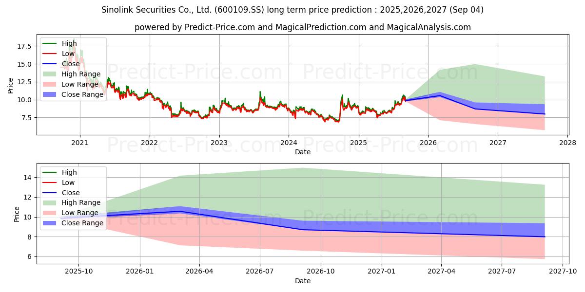 SINOLINK SECURITIES CO. LTD. (600109.SS) stock Long-Term Price Forecast: 2025,2026,2027
