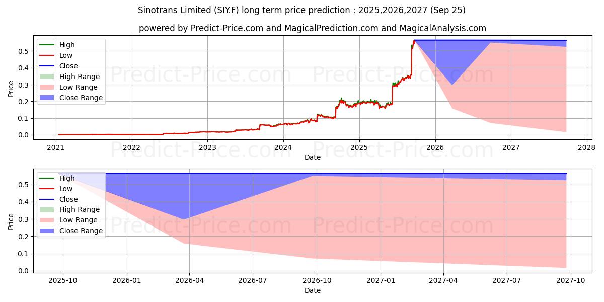Maximala och minimala SINOTRANS LTD H  YC 1 långsiktiga prisprognos för 2025,2026,2027