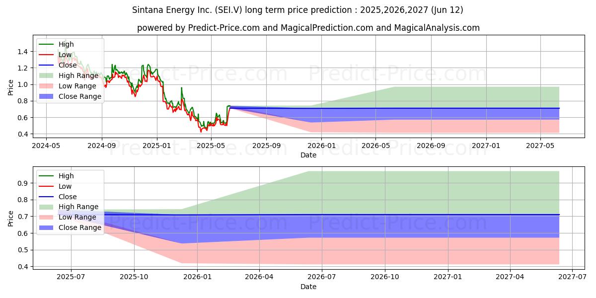 Maksimale og minimale prisforudsigelser på lang sigt for SINTANA ENERGY INC