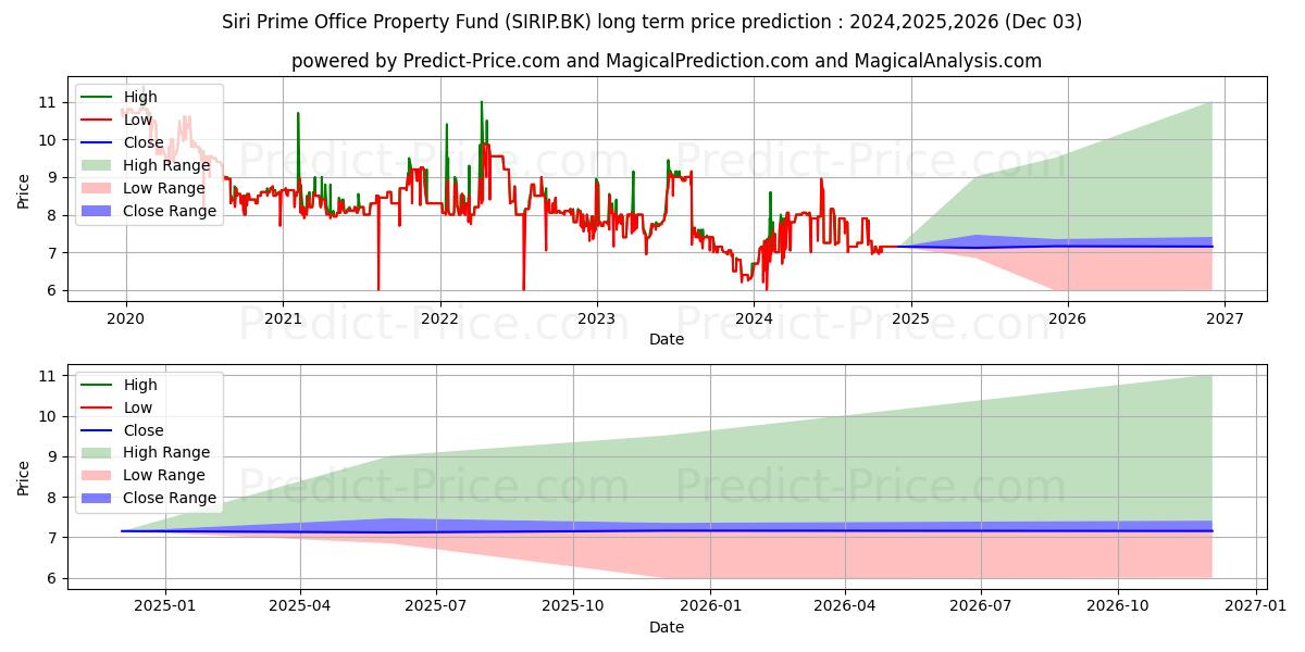 SIRI PRIME OFFICE PROPERTY FUND (SIRIP.BK) stock Long-Term Price Forecast: 2024,2025,2026