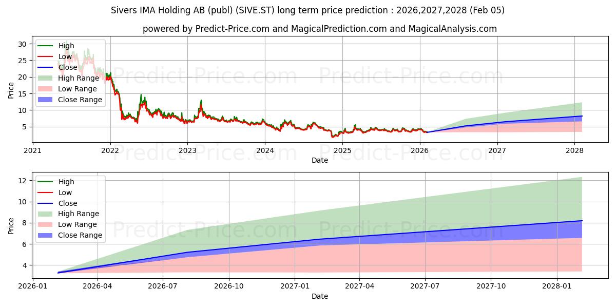 Sivers Semiconductors AB 장기 가격 예측의 최대 및 최소 값 2026,2027,2028
