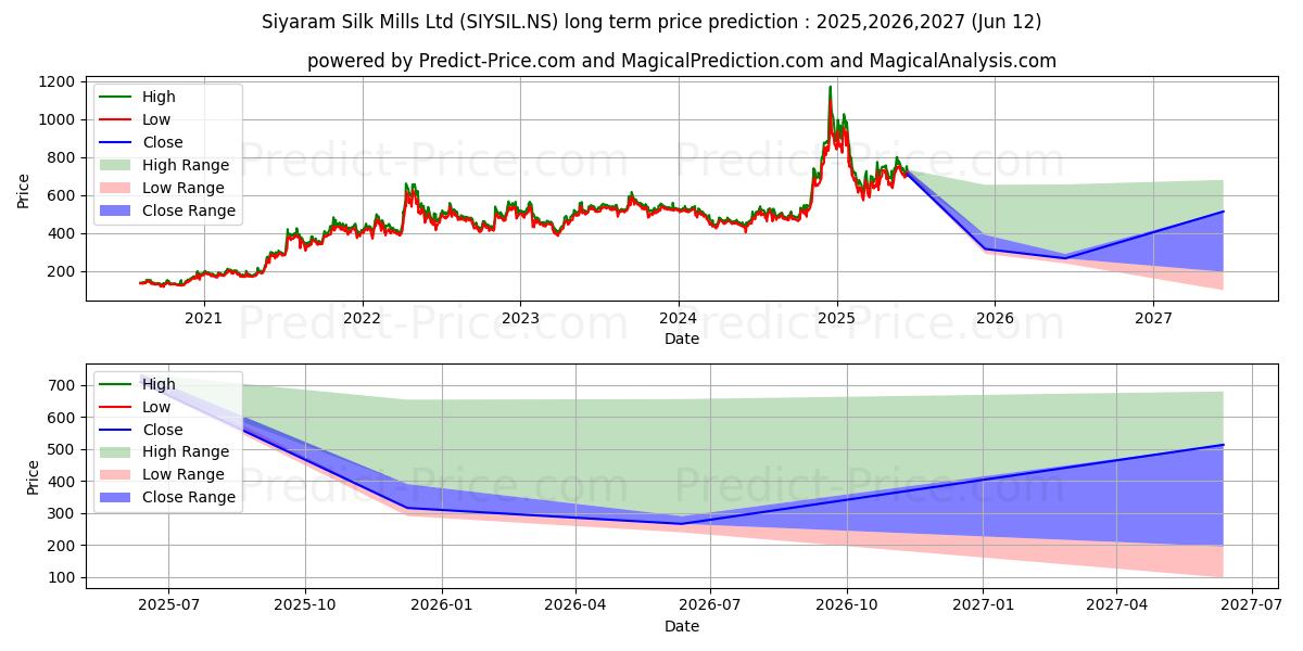 حداکثر و حداقل پیش‌بینی قیمت بلندمدت SIYARAM SILK برای 2025,2026,2027