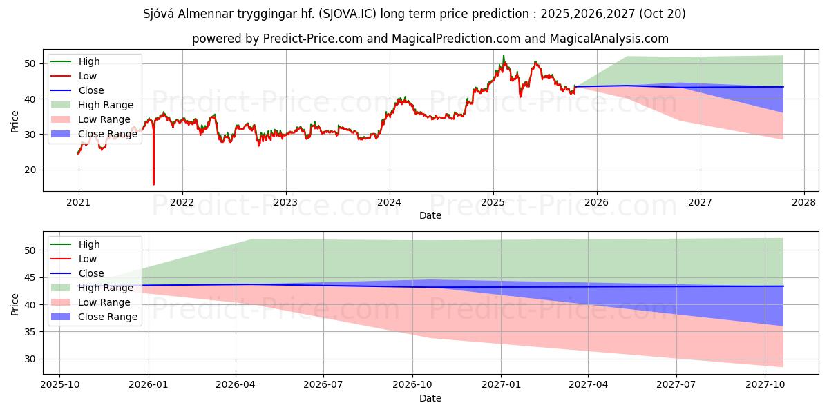 最大和最小的Sjv-Almennar tryggingar hf.长期价格预测为2025,2026,2027