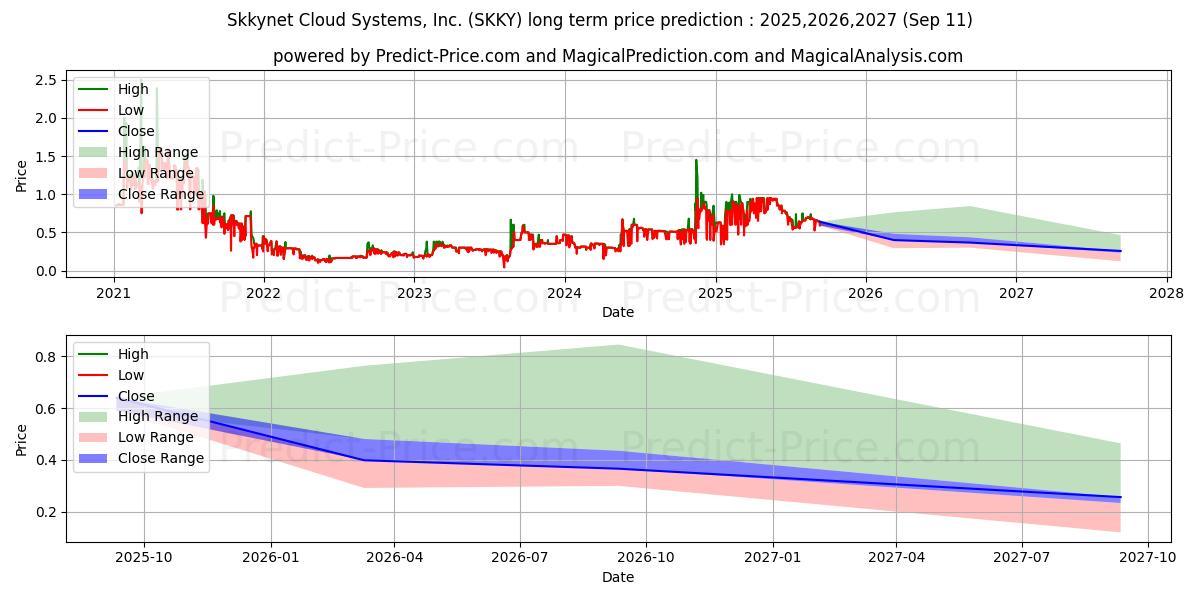 SKKYNET CLOUD SYSTEMS INC (SKKY) stock Long-Term Price Forecast: 2025,2026,2027