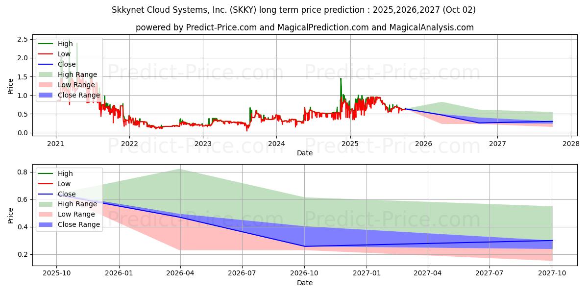 SKKYNET CLOUD SYSTEMS INC (SKKY) stock Long-Term Price Forecast: 2025,2026,2027