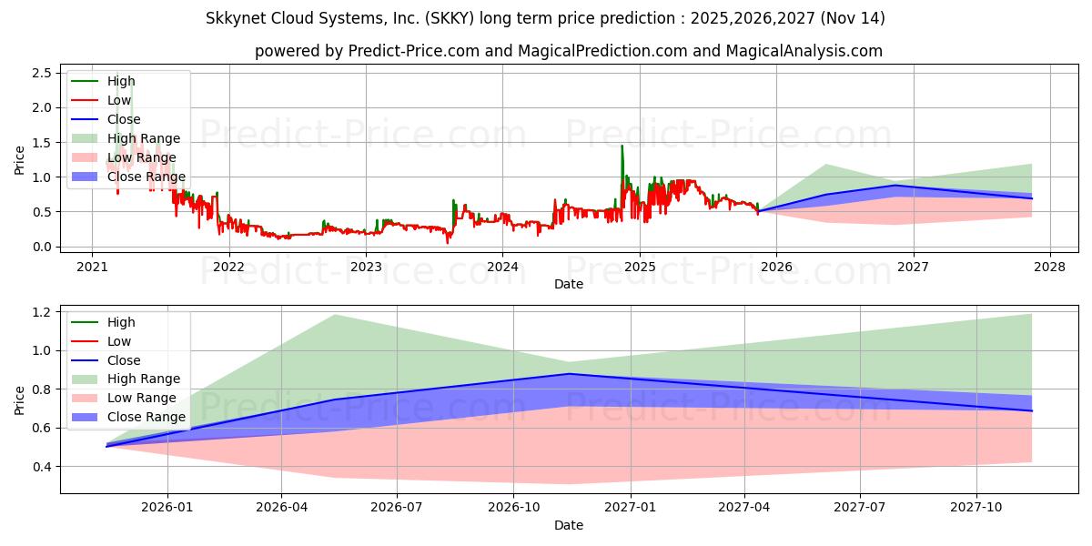 Maximum and minimum SKKYNET CLOUD SYSTEMS INC long-term price forecast for 2025,2026,2027