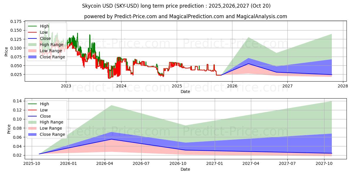 حداکثر و حداقل پیش‌بینی قیمت بلندمدت اسکوپولی برای 2025,2026,2027