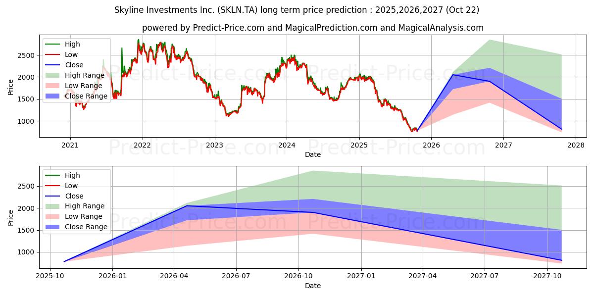 SKYLINE INVEST.INC 장기 가격 예측의 최대 및 최소 값 2025,2026,2027